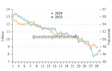Scituate water temp chart in November