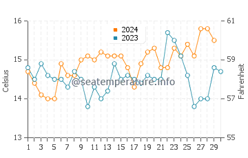 Scorching Bay water temp chart in November
