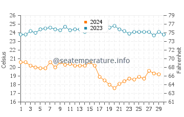 Temperatura del agua en Scorpion Bay en noviembre