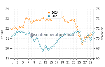 Scotts Head water temp chart in November