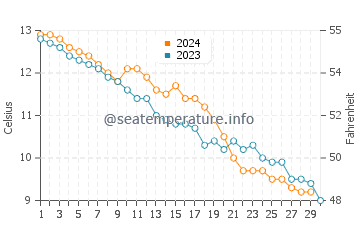 Temperature dell'acqua a Sea Palling a novembre