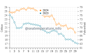 Sea Rim State Park water temp chart in November