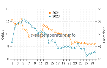 Seabeck water temp chart in November