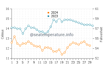 Seabright Beach water temp chart in November