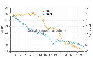 Seabrook water temp chart in November