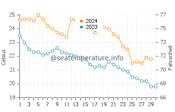 Seacrest water temp chart in November