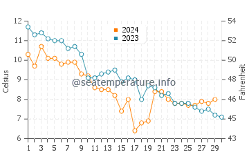 Temperature dell'acqua a Seaforth a novembre