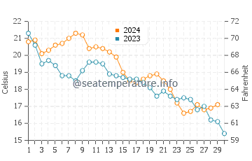 Seagate water temp chart in November