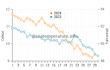 Seaham water temp chart in November