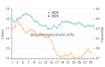 Wassertemperatur Seal Beach im November