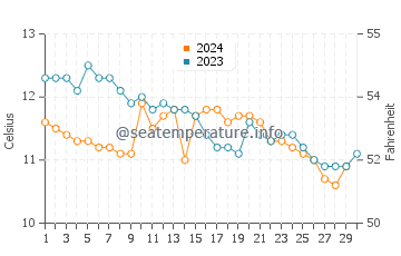 Temperature dell'acqua a Seamill a novembre