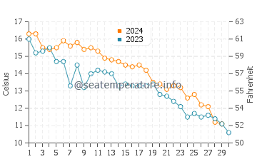 Seaside Park water temp chart in November