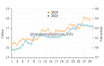 Seaspray water temp chart in November
