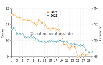 Temperature dell'acqua a Seaton Carew a novembre