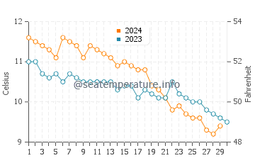 Seaton Sluice water temp chart in November
