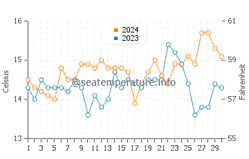 Seatoun water temp chart in November