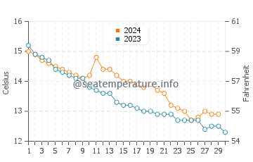 Températures de l'eau à Seatown en novembre