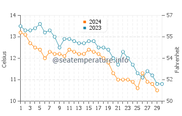 Seattle water temp chart in November