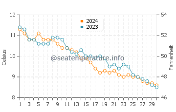 Seawall water temp chart in November