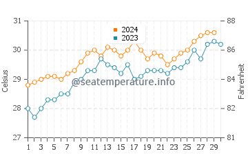 Seba water temp chart in November