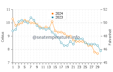 Temperature dell'acqua a Sechelt a novembre
