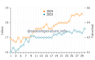 Second Valley water temp chart in November
