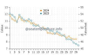 Sedgwick water temp chart in November
