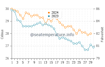 Temperatura del agua en Seeb en noviembre