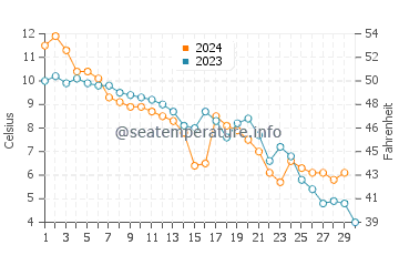 Seebad Bansin water temp chart in November