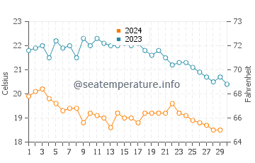 Seferihisar water temp chart in November