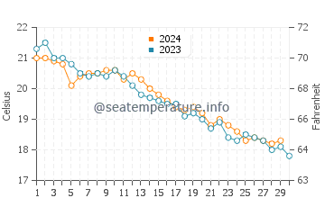 Wassertemperatur Seget Vranjica im November