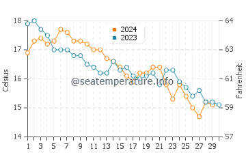 Temperature dell'acqua a Seignosse a novembre