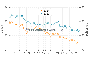 Seixal water temp chart in November