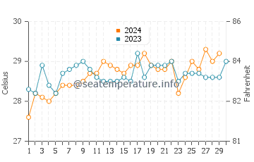 Sekondi-Takoradi water temp chart in November