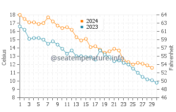 Selby-on-the-Bay water temp chart in November