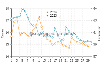 Wassertemperatur Selce im November