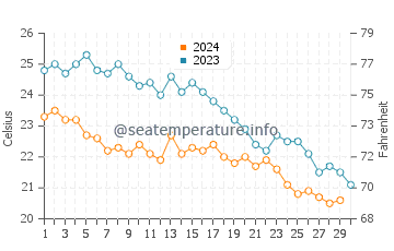Selimiye water temp chart in November