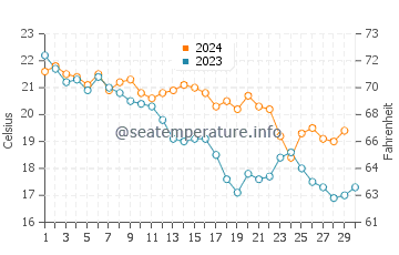 Wassertemperatur Selinunte im November