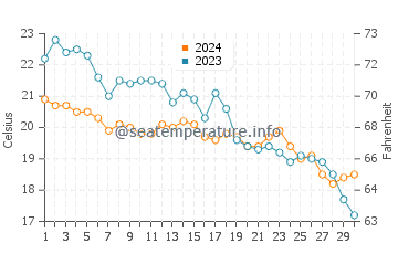 Temperature dell'acqua a Seman Beach a novembre