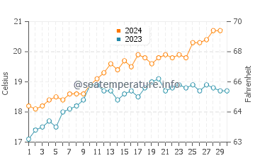 Températures de l'eau à Semaphore en novembre