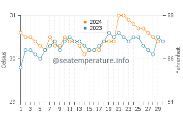 Semarang water temp chart in November