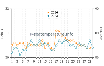 Temperatura vode u Sembung u studenom