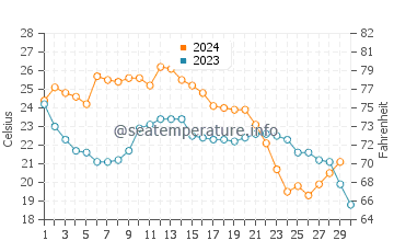 Wassertemperatur Seminole im November