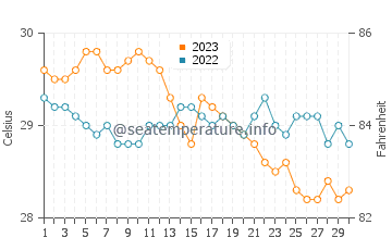 Semirara water temp chart in November