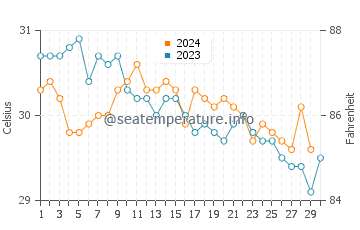 Temperatura vode u Semporna u studenom