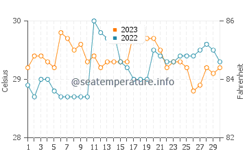 Temperatura vode u Semut u studenom