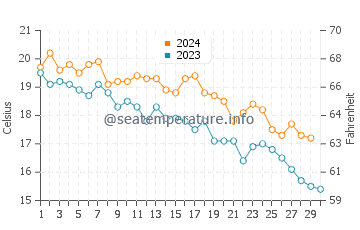 Températures de l'eau à Sendai en novembre