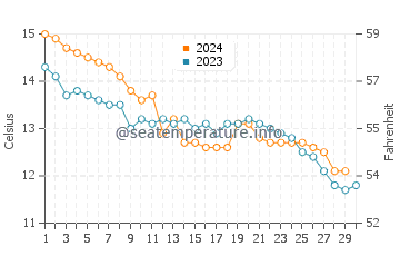 Sene water temp chart in November
