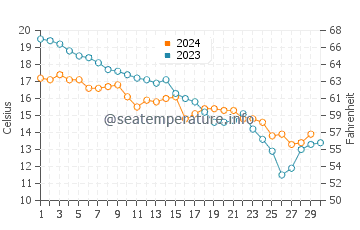 Wassertemperatur Senigallia im November