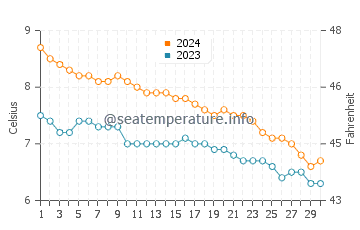 Temperature dell'acqua a Senjahopen a novembre